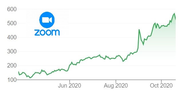 Zoom stock price to October 2020